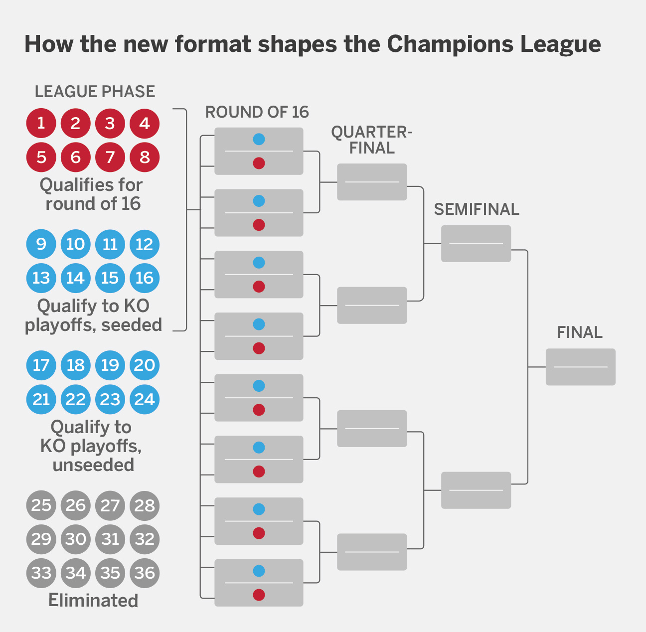 Champions League 2025/26: veja como funcionam o sorteio e o formato de liga - Imagem do artigo original