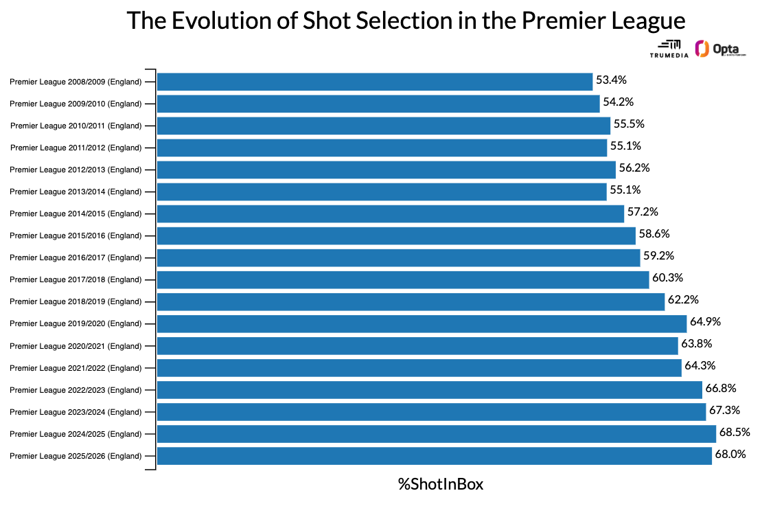Bolas paradas dominam Premier League, alavancam Arsenal e reduzem ação em campo - Imagem do artigo original