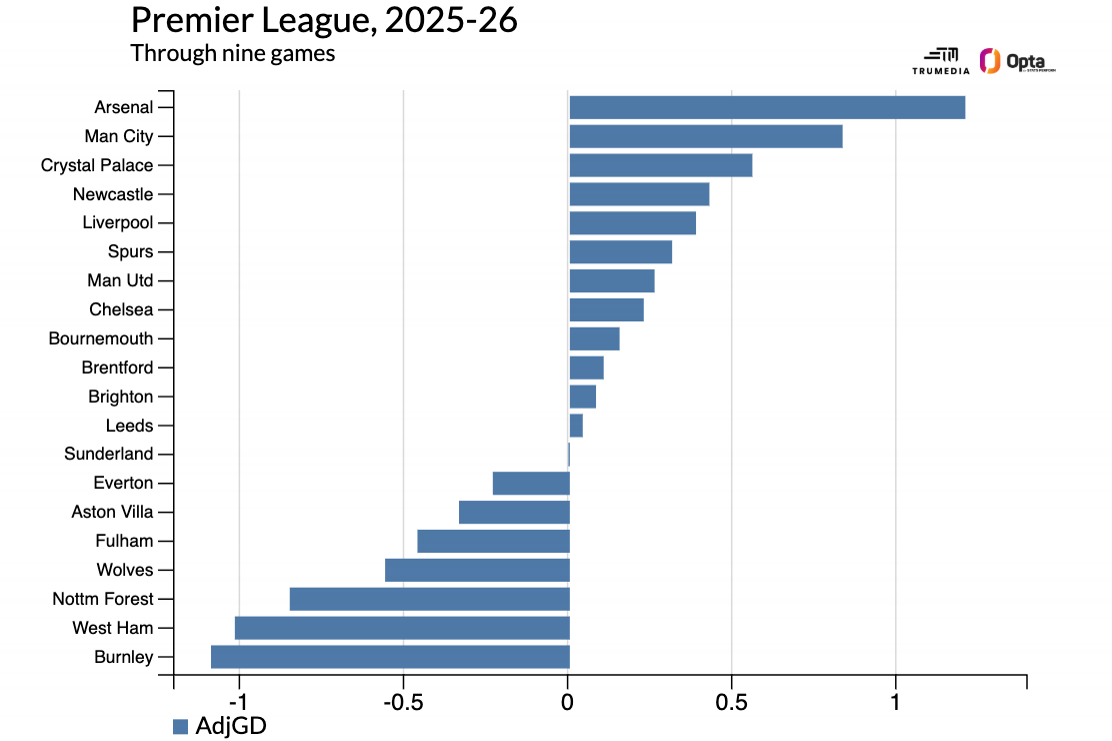 Projeções apontam Arsenal como grande favorito ao título da Premier League 2025/26 - Imagem do artigo original
