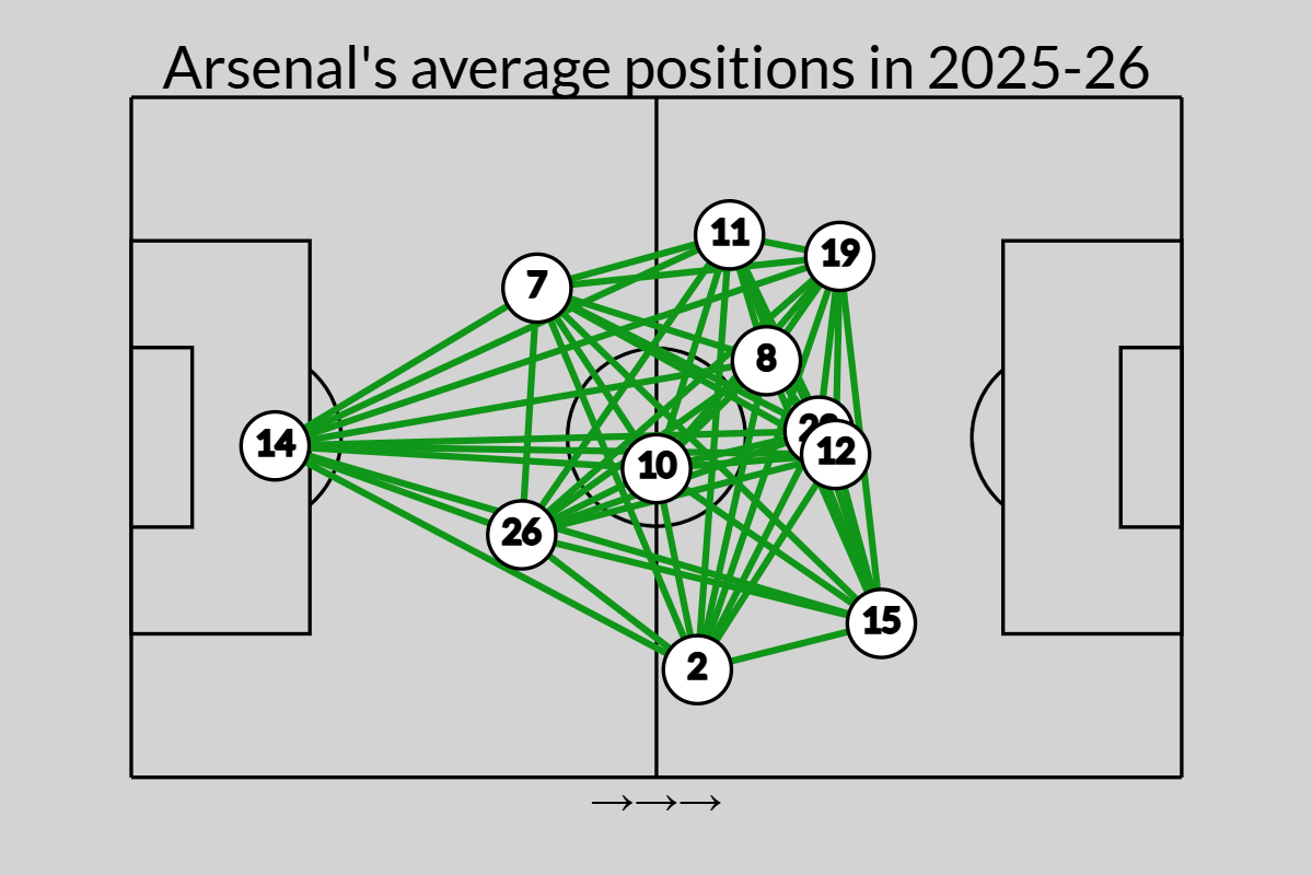 WSL: Arsenal oscila, defesa do Tottenham surpreende e City aproveita calendário livre - Imagem do artigo original
