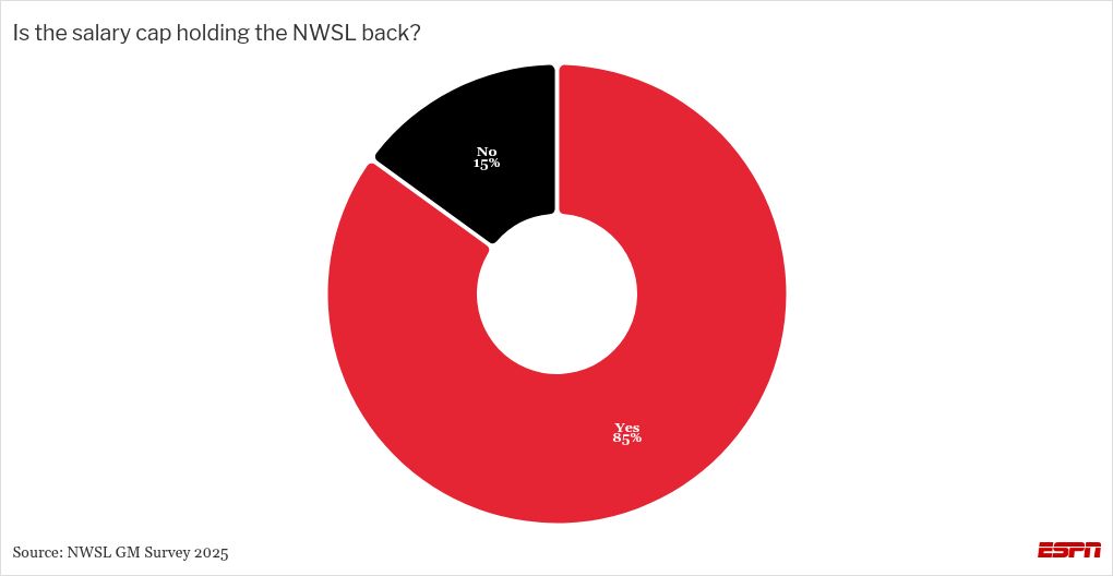 GMs da NWSL apontam teto salarial como principal obstáculo e veem risco de fuga de talentos para a Europa - Imagem do artigo original