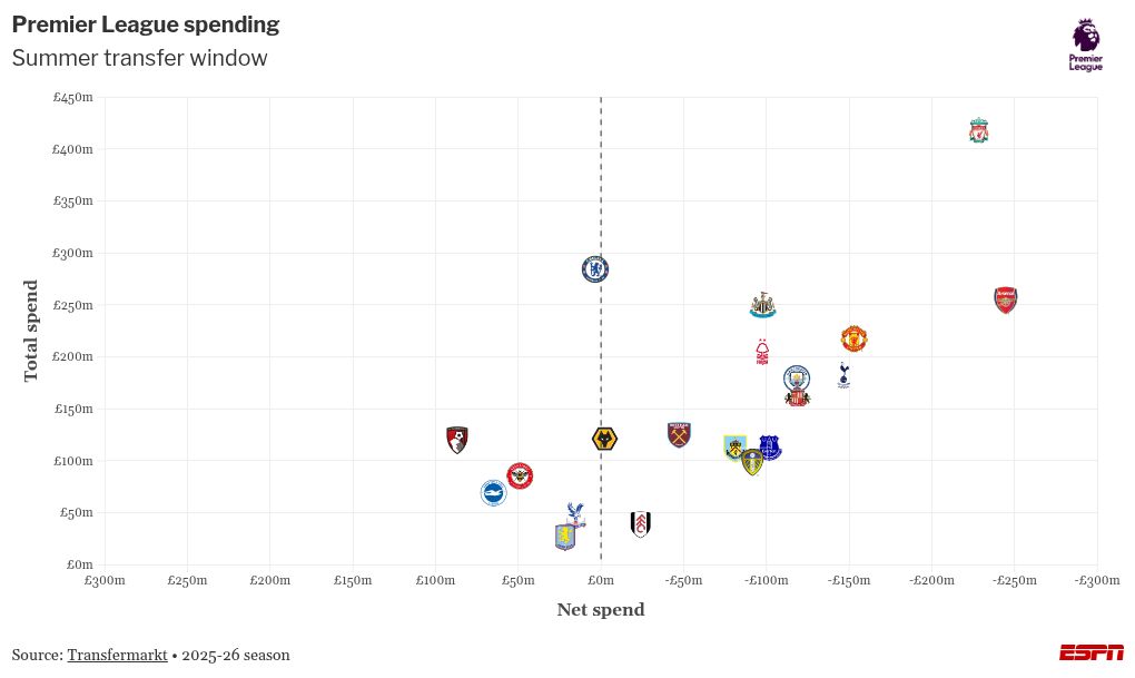 Liverpool flerta com pior desempenho de um campeão da Premier League sob Arne Slot - Imagem do artigo original