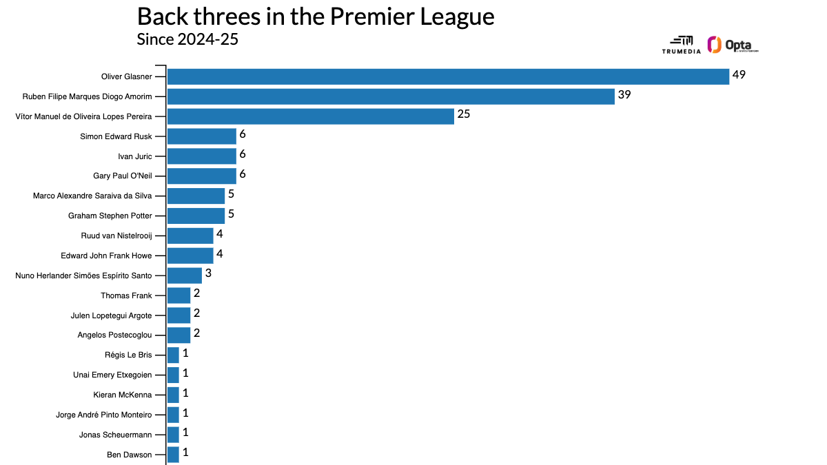 Um ano de Amorim: números do Manchester United sobem, mas dados avançados ainda preocupam - Imagem do artigo original
